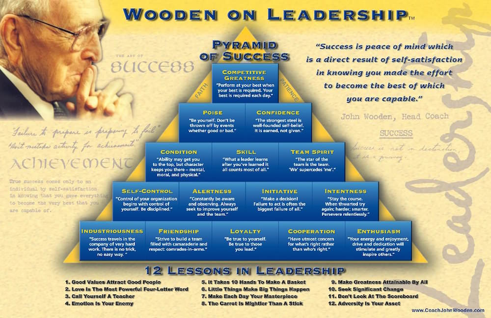 John Wooden&rsquo;s Pyramid Of Success | Action Plymouth